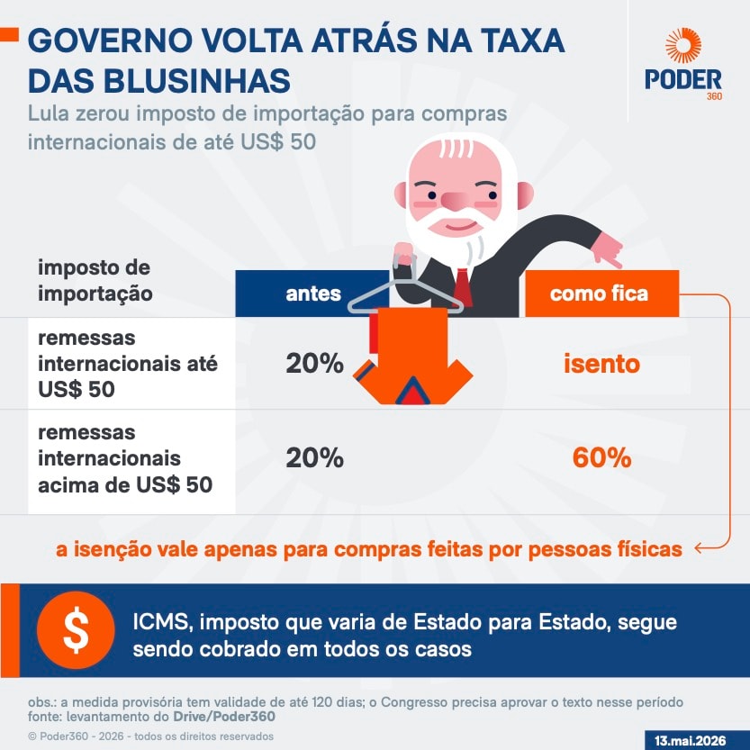 Entenda o que muda com o fim da “taxa das blusinhas”