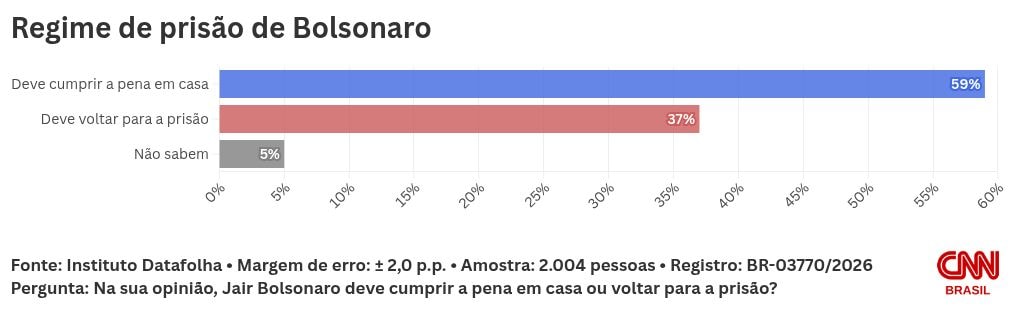 Datafolha: 59% dos brasileiros defendem prisão domiciliar de Bolsonaro