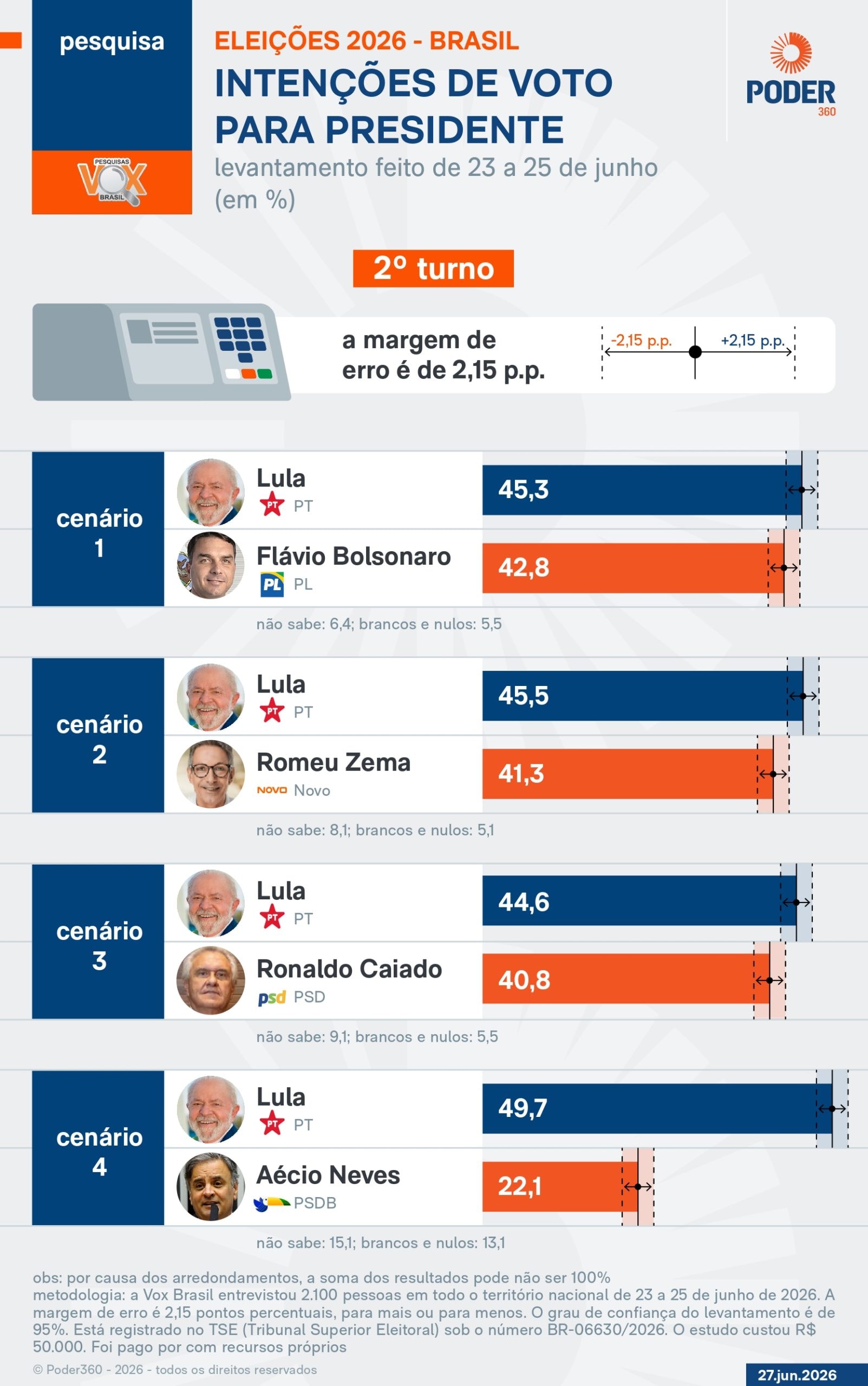Flávio e Lula empatam no 2º turno, diz pesquisa