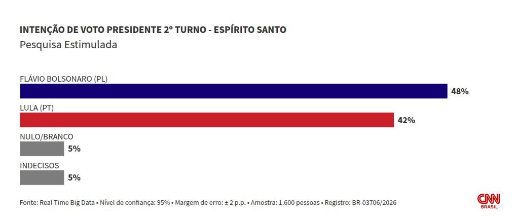 Real Time Big Data: no ES, Flávio empata com Lula no 1º turno e vence no 2º