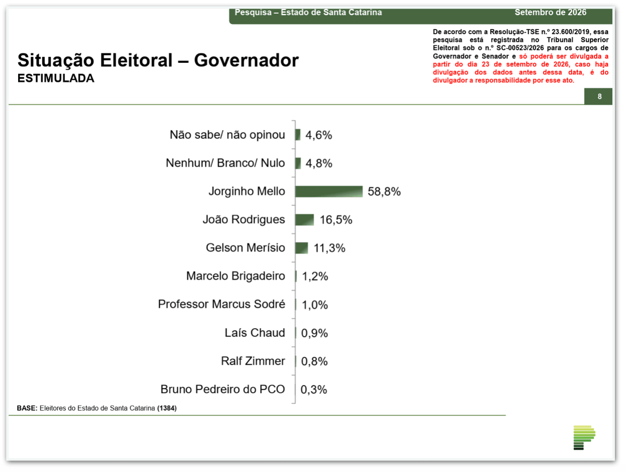 Se eleição fosse hoje, Jorginho Mello venceria no 1º turno em SC