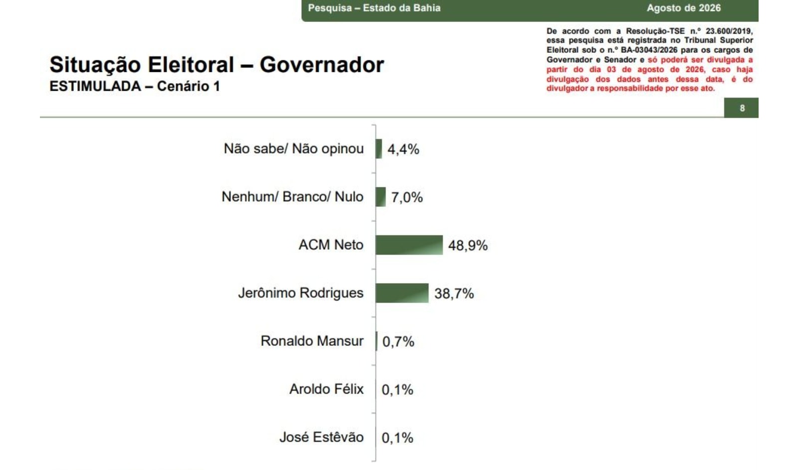 Paraná Pesquisas: ACM tem 48,9%, contra 38,7% de Jerônimo no 1º turno na BA