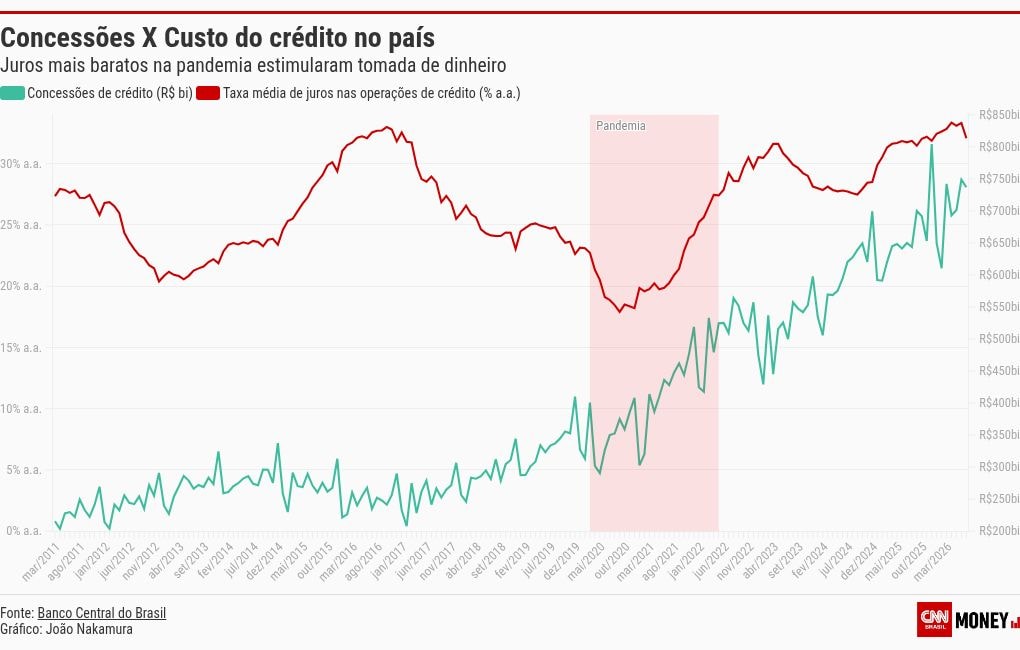 Crédito caro e renda pressionada levam inadimplência a recorde no país