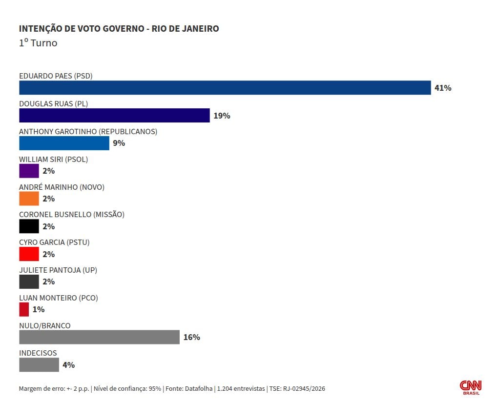 Datafolha: Paes tem 41% no 1º turno ao governo do Rio; Douglas Ruas, 19%