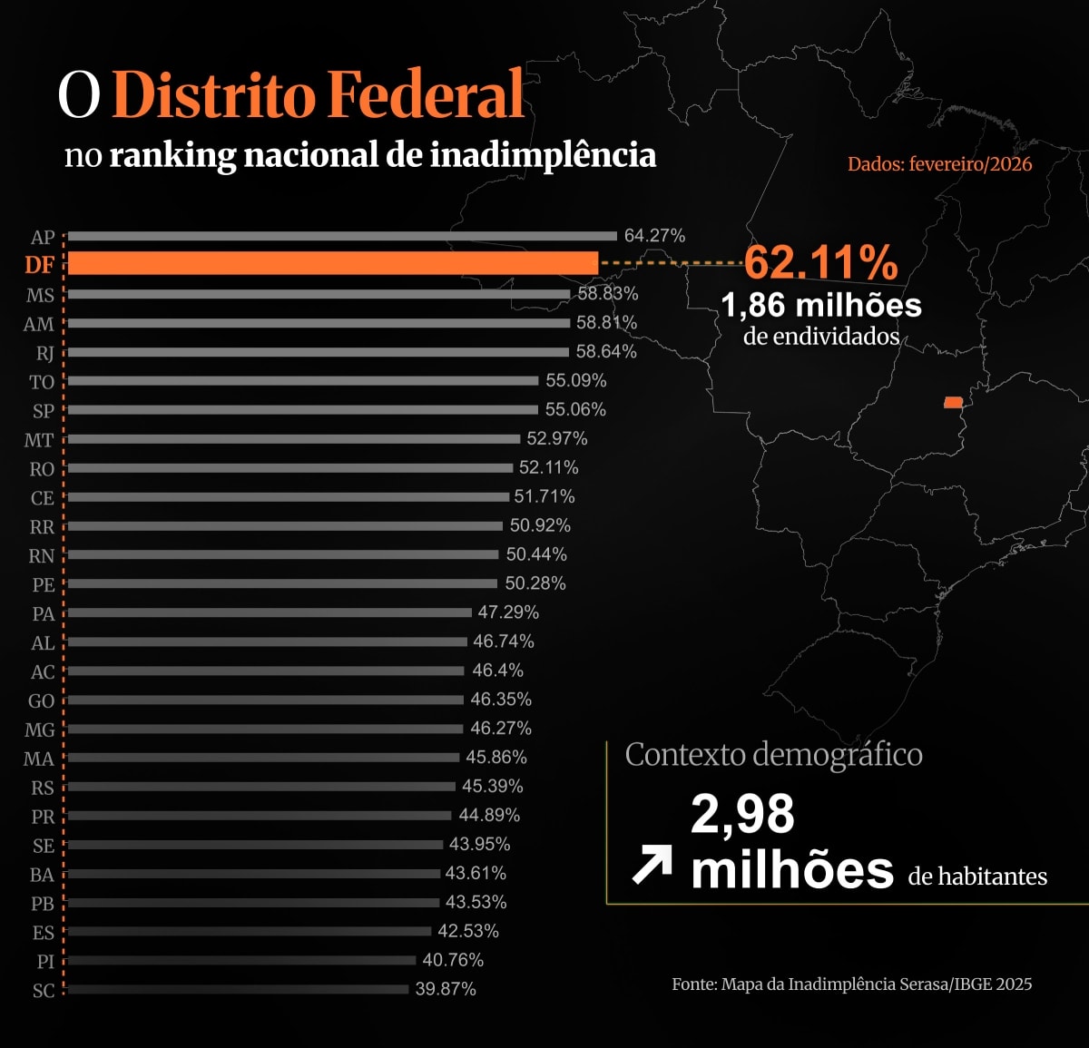 Distrito Federal tem mais de 1,86 milhão de pessoas endividadas