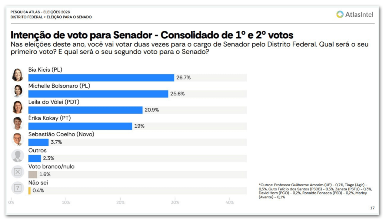 Bia Kicis tem 26,7% e Michelle, 25,6%, na disputa pelo Senado no DF
