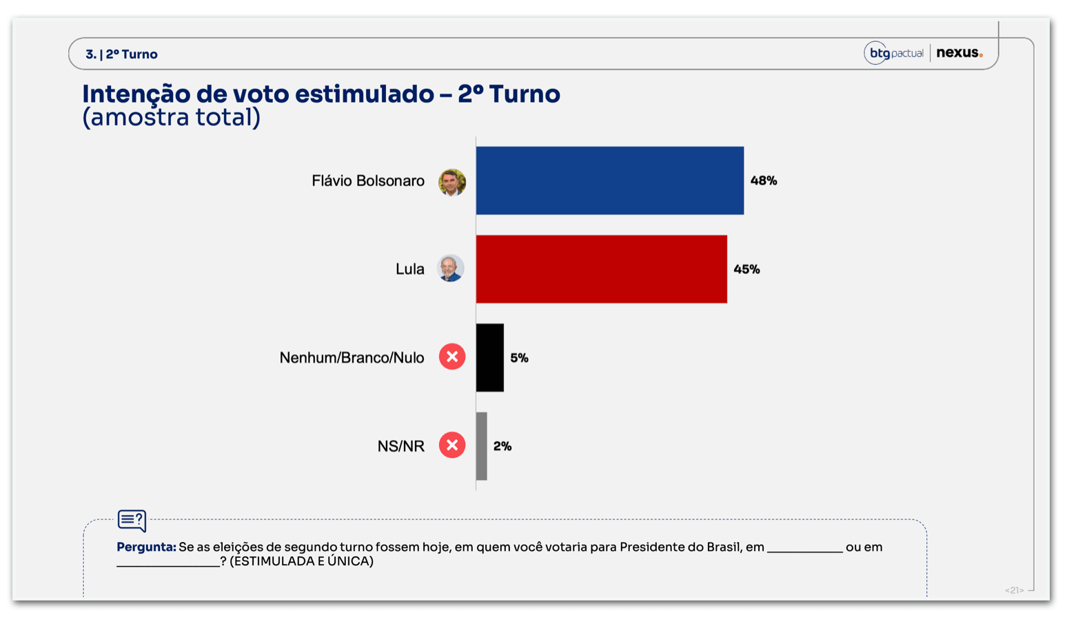 Flávio tem 48% contra 45% de Lula no 2º turno, diz BTG/Nexus