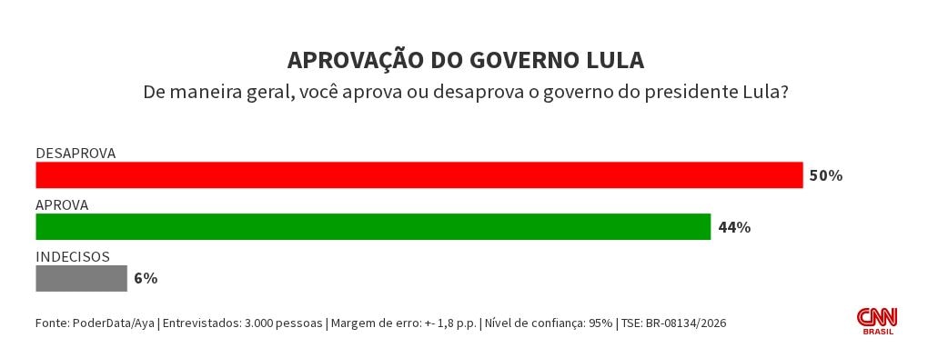 PoderData/Aya: 50% desaprovam governo Lula; 44% aprovam