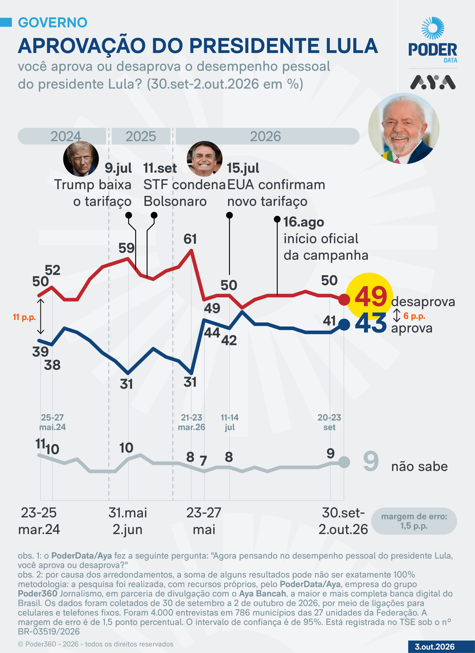 PoderData/Aya: Lula é aprovado por 43% e desaprovado por 49%