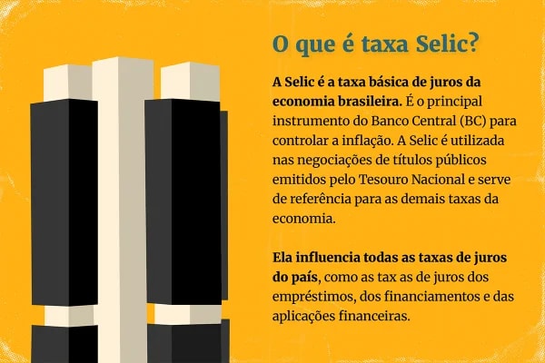 Copom reduz taxa Selic e juros caem para 13,75% ao ano