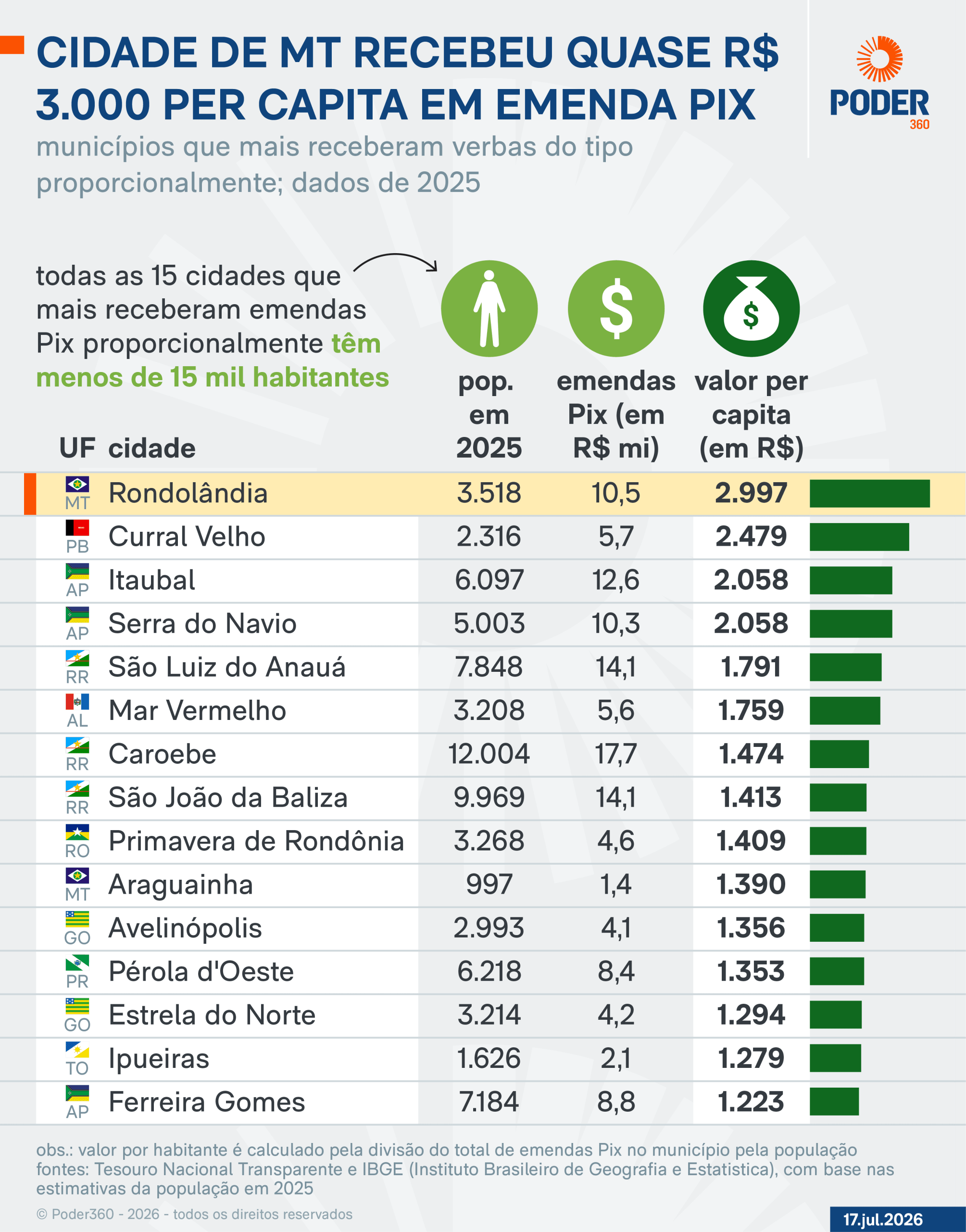 4 cidades ganharam mais de R$ 2.000/hab. em emenda Pix em 2025