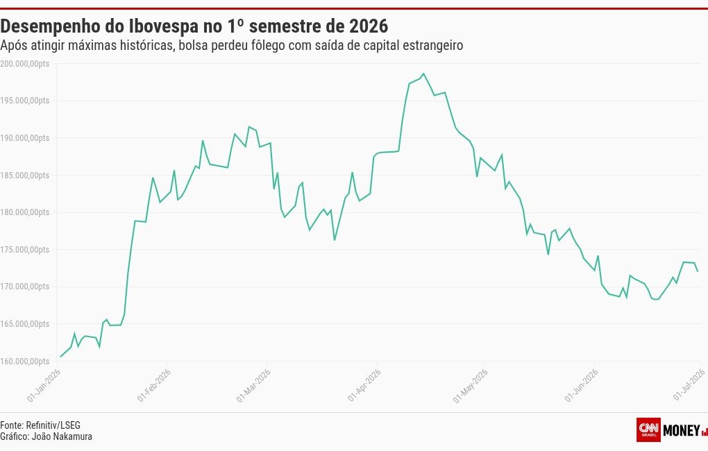 Mercado vê Ibovespa com dificuldades de retomar fôlego no 2º semestre