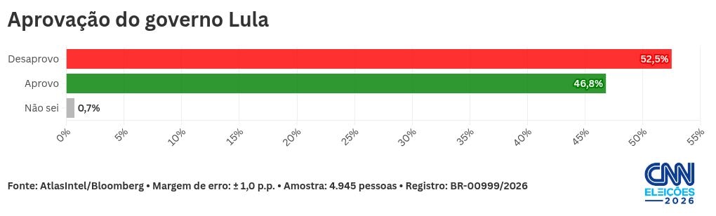 Atlas: 52,5% desaprovam o governo Lula; aprovação é de 46,8%