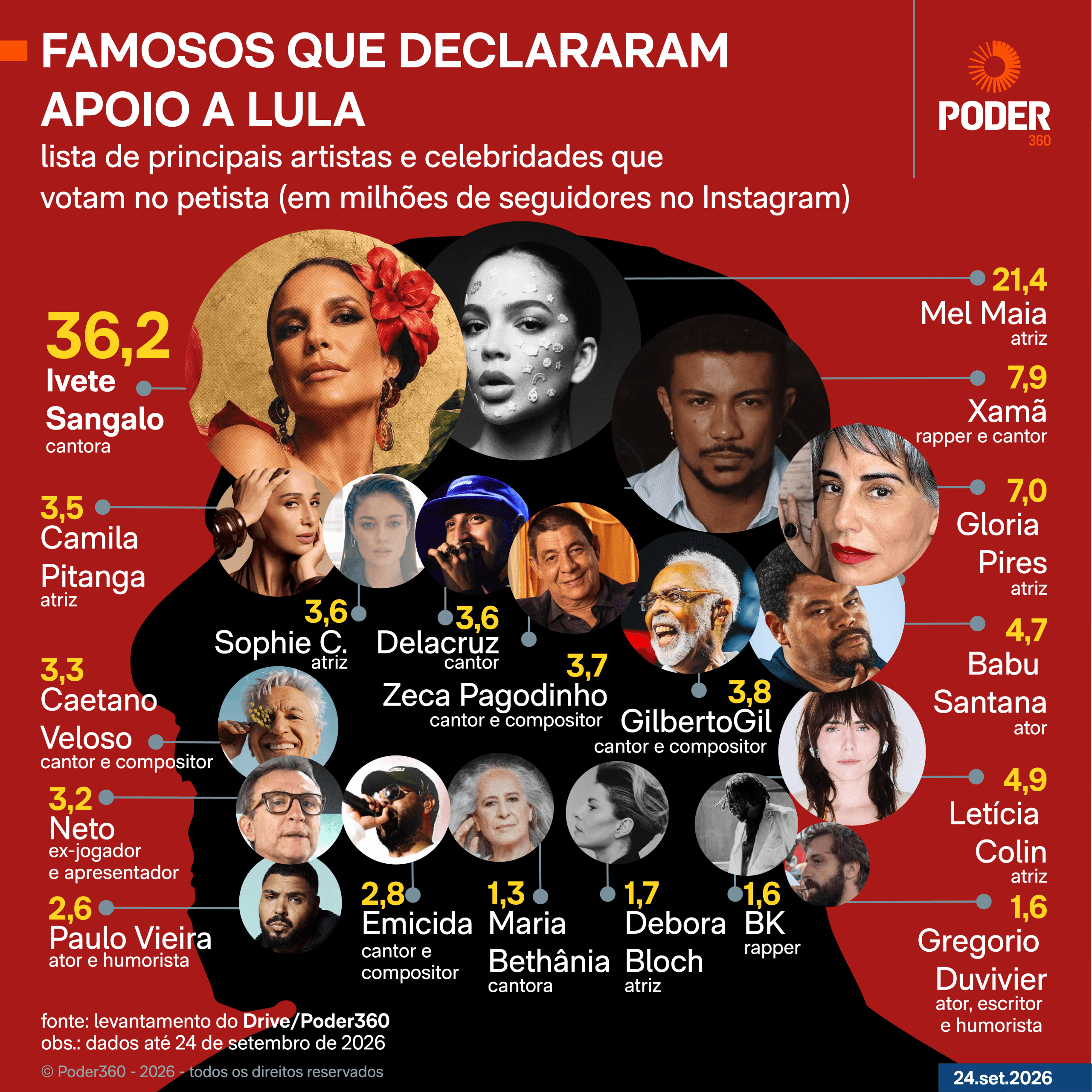 Conheça os artistas e celebridades que apoiam Lula e Flávio