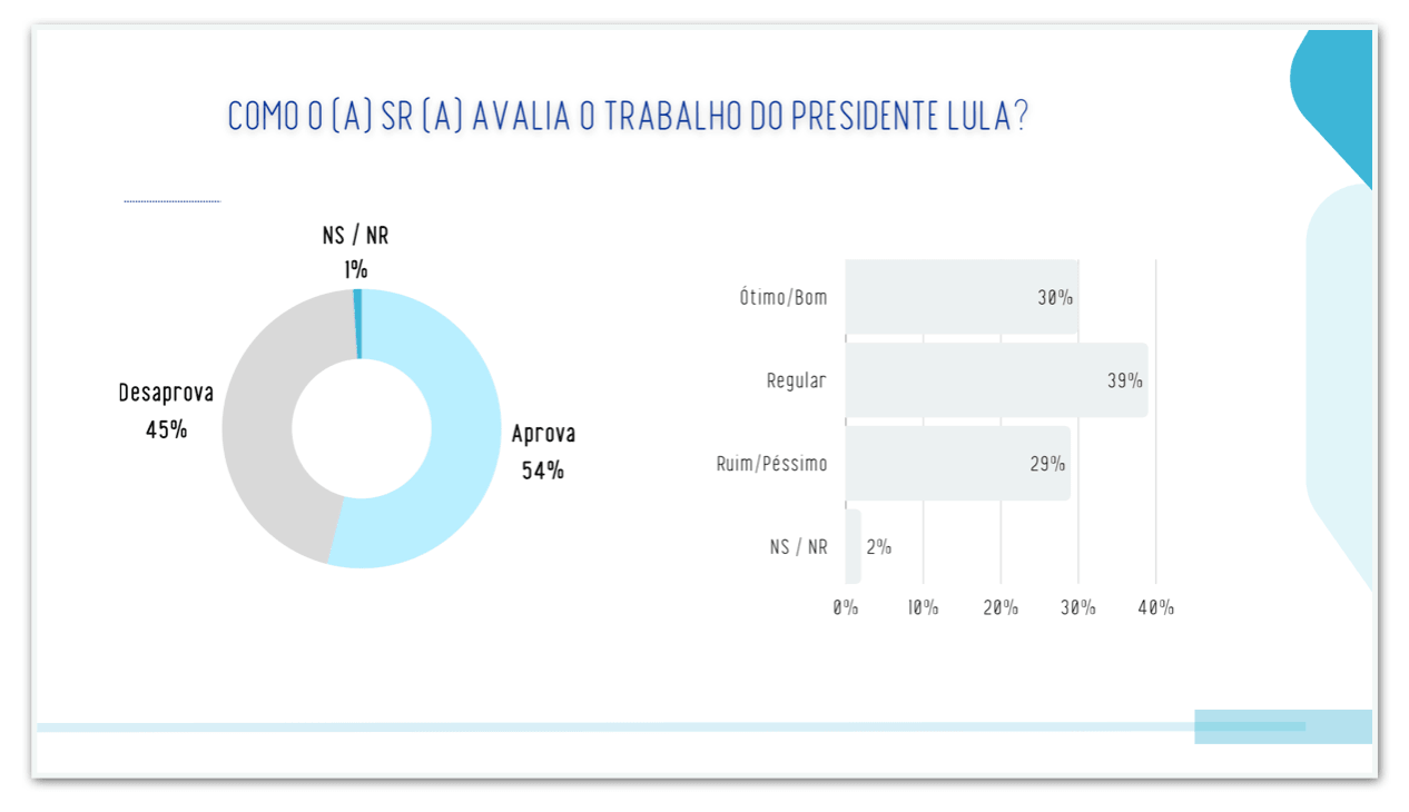 Lula é aprovado por 54% e desaprovado por 45% no DF, diz pesquisa