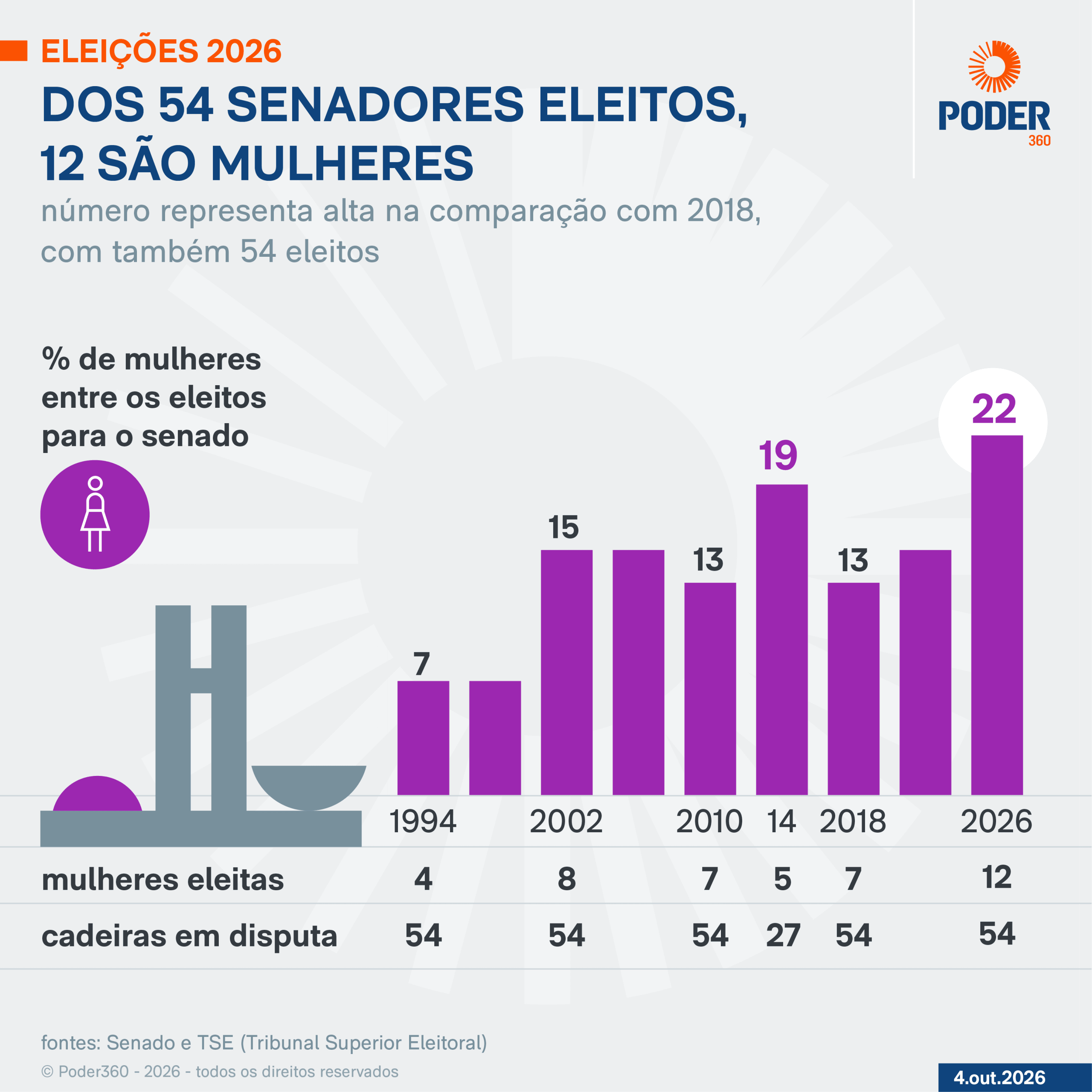Brasil elege 12 mulheres ao Senado e bate recorde de eleitas