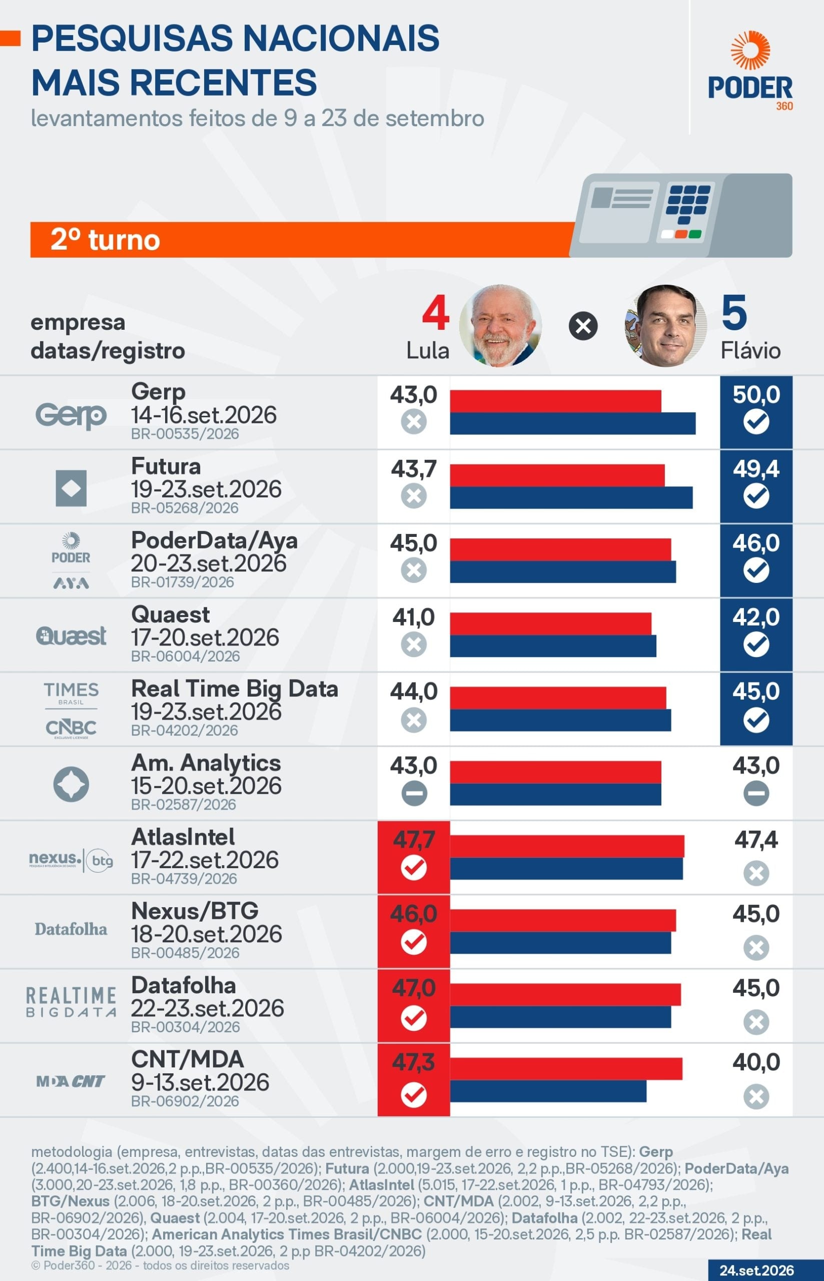 Saiba como estão Lula e Flávio nas pesquisas a 9 dias da eleição
