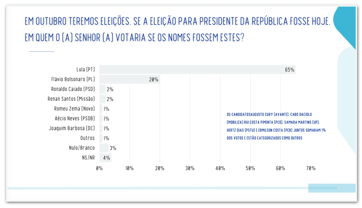Lula tem 67% contra 24% de Flávio no 2º turno no Piauí, diz pesquisa