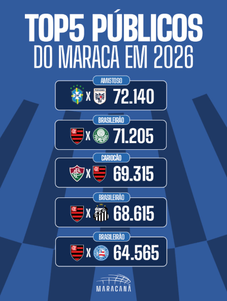 Público do Brasil supera Flamengo e fecha com recorde no Maracanã em 2026