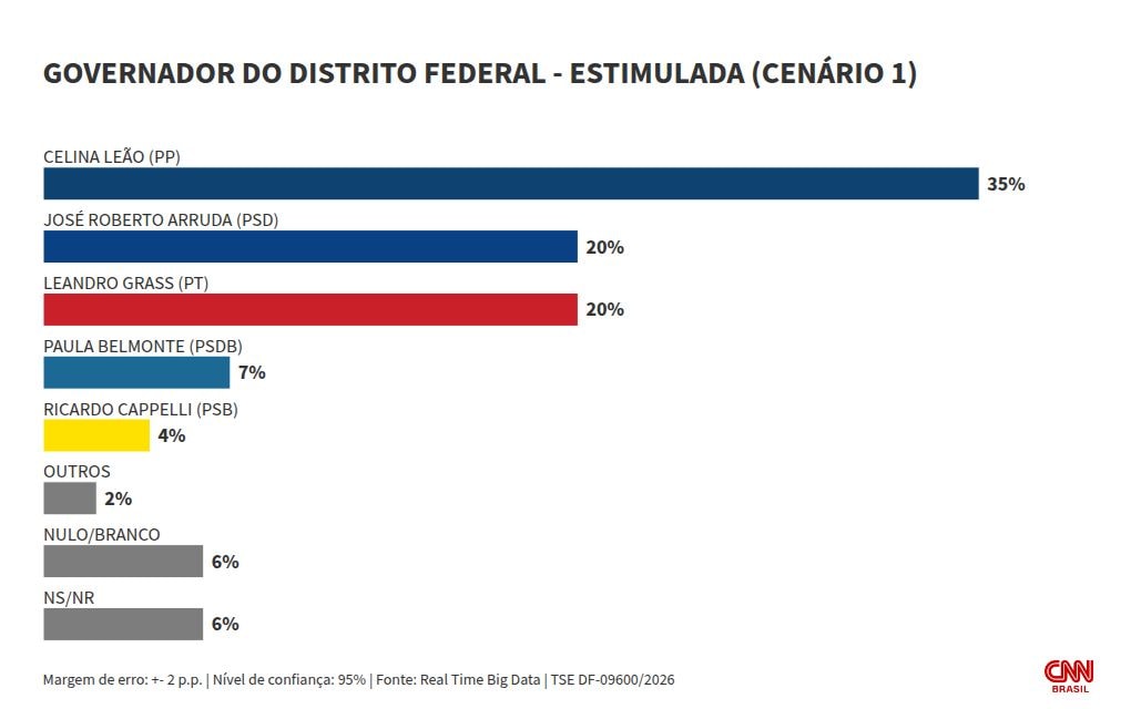 Real Time: Celina Leão lidera cenários de 1º e 2º turnos ao governo do DF