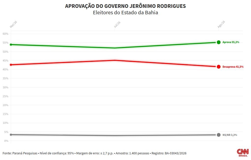 Paraná Pesquisas: Jerônimo é aprovado por 55,2%; desaprovação vai a 41,5%