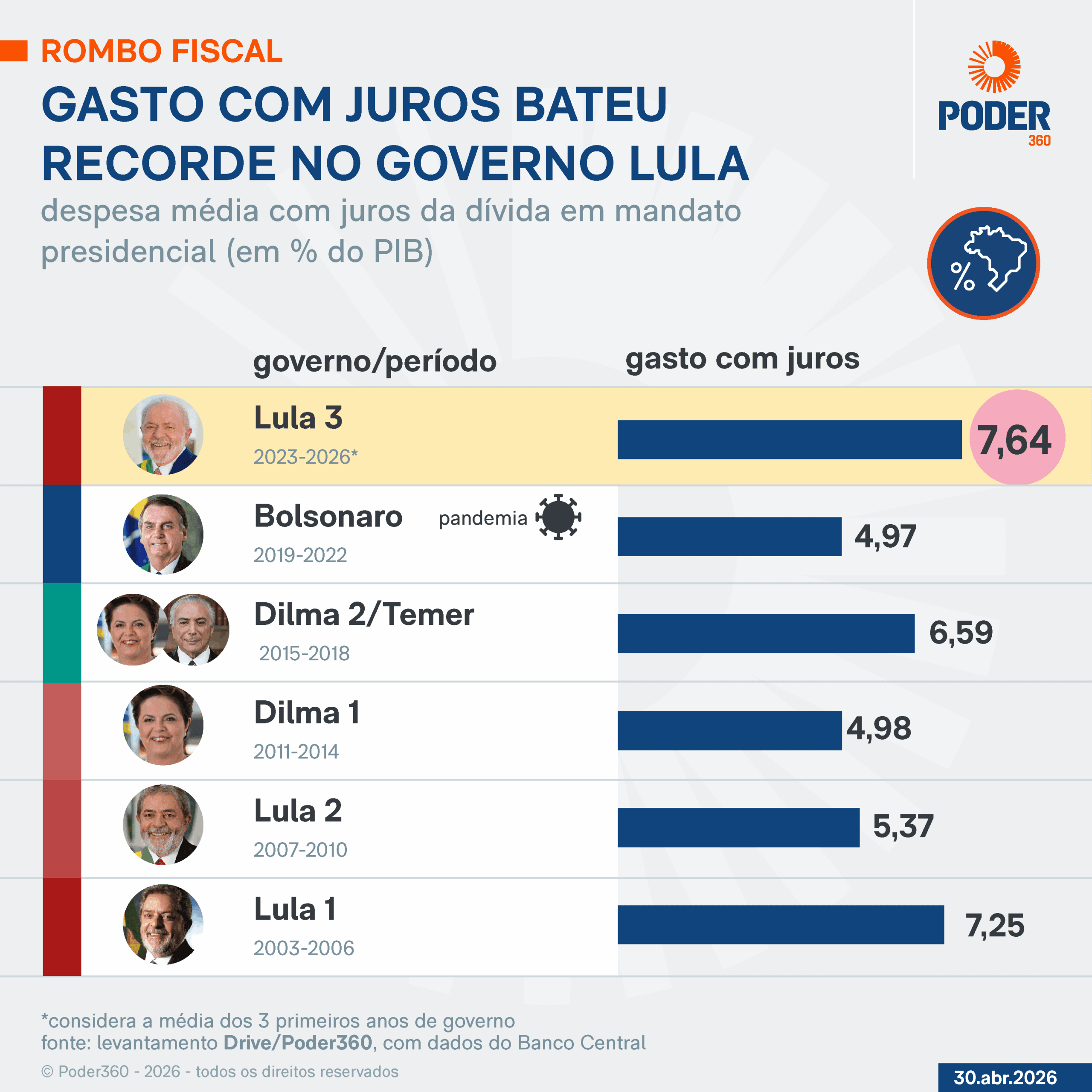 Despesa com juros da dívida será recorde no governo Lula