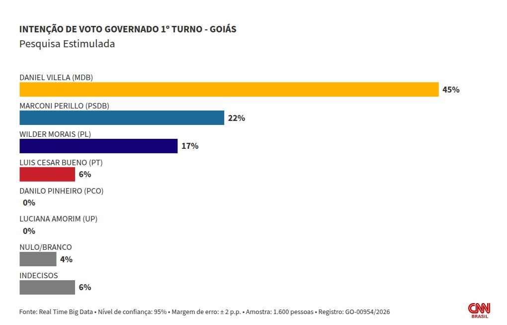 Real Time: Daniel Vilela lidera cenários de 1º e 2º turnos ao governo de GO