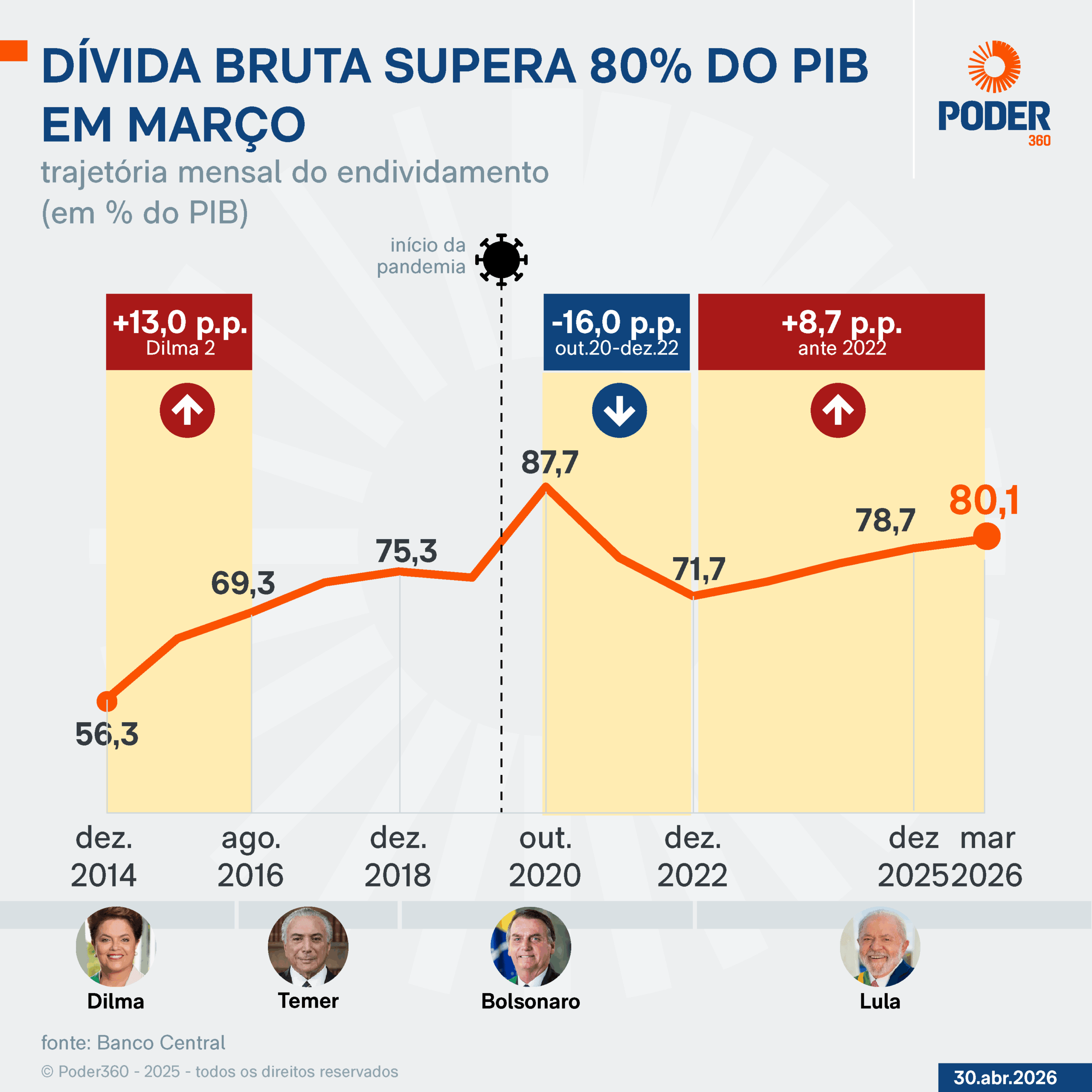 Dívida bruta supera 80% do PIB e volta ao nível da pandemia
