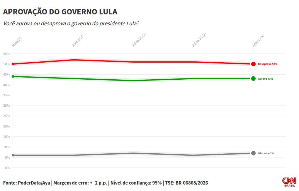 PoderData/Aya: 50% desaprovam trabalho de Lula; 43% aprovam