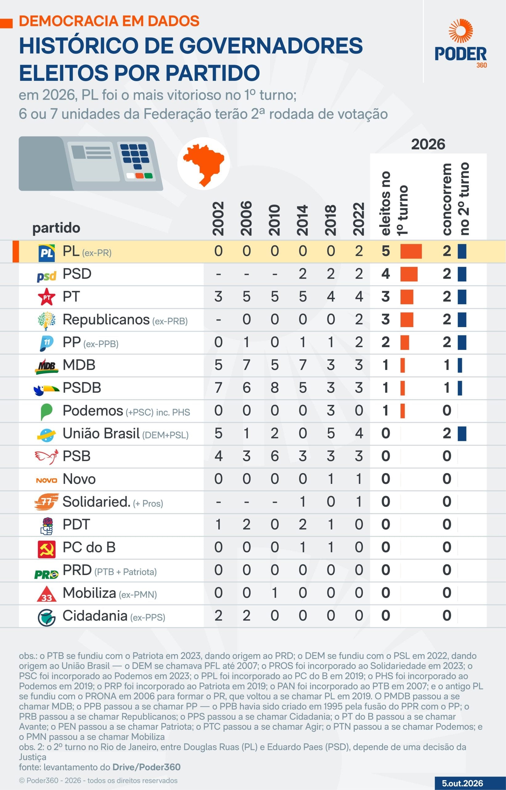 PL é o partido que mais elege governadores no 1º turno