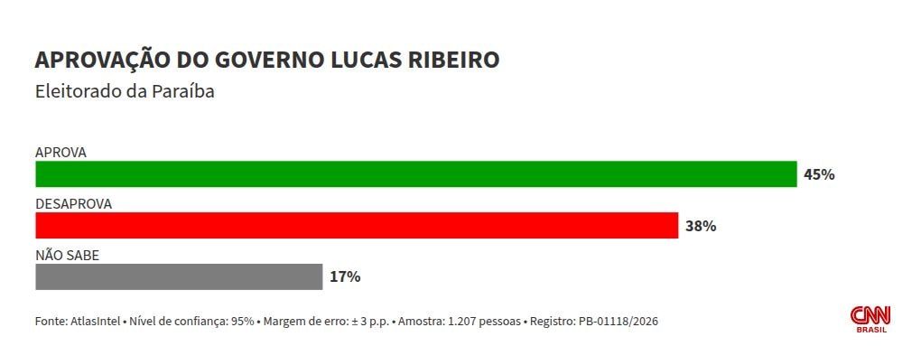 Atlas: Lucas Ribeiro é aprovado por 45% na Paraíba; 38% desaprovam