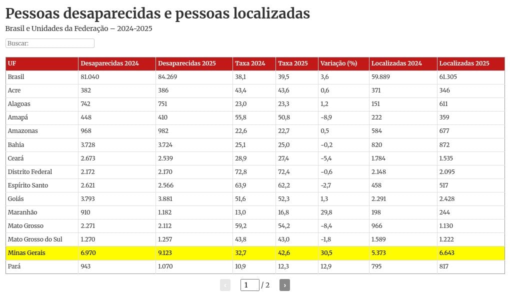 MG lidera alta de desaparecimentos no Brasil; casos crescem 30,5%