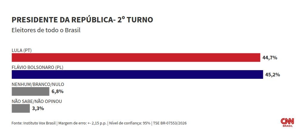 Vox: Flávio tem 45,2% das intenções de voto no 2º turno; Lula, 44,7%