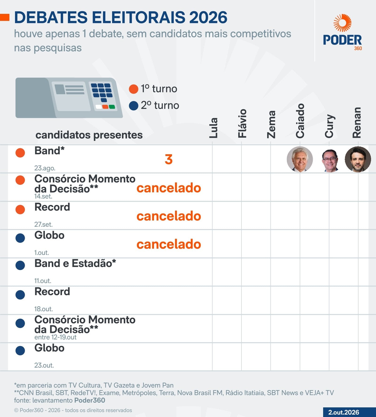 Com Justiça melando encontro na Globo, 2026 teve 1 debate presidencial