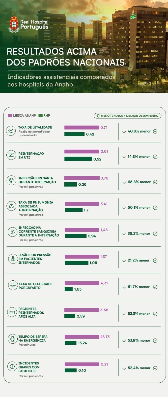 Hospital do Recife supera média nacional em indicadores assistenciais