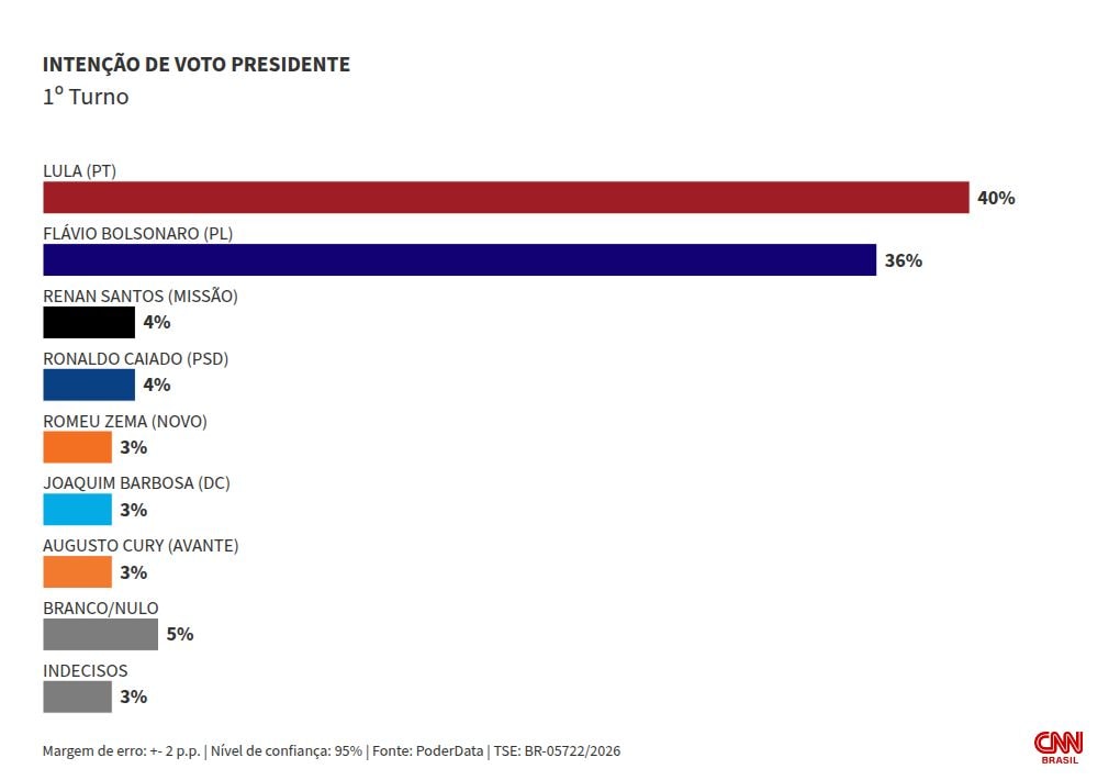 PoderData: Lula tem 40% das intenções de voto no 1º turno; Flávio, 36%