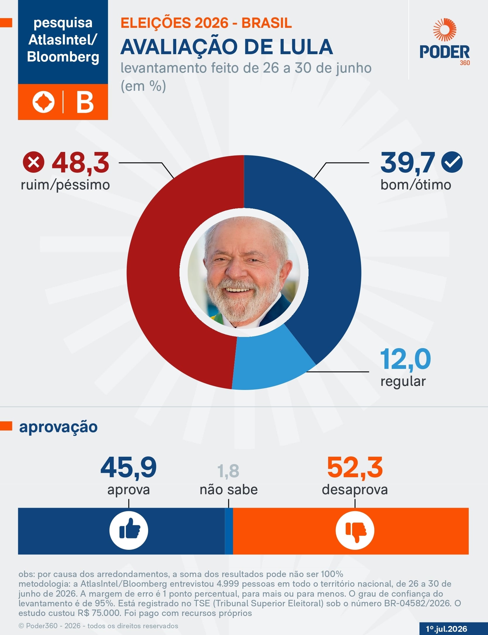 Lula é aprovado por 45,9% e desaprovado por 52,3%, diz pesquisa