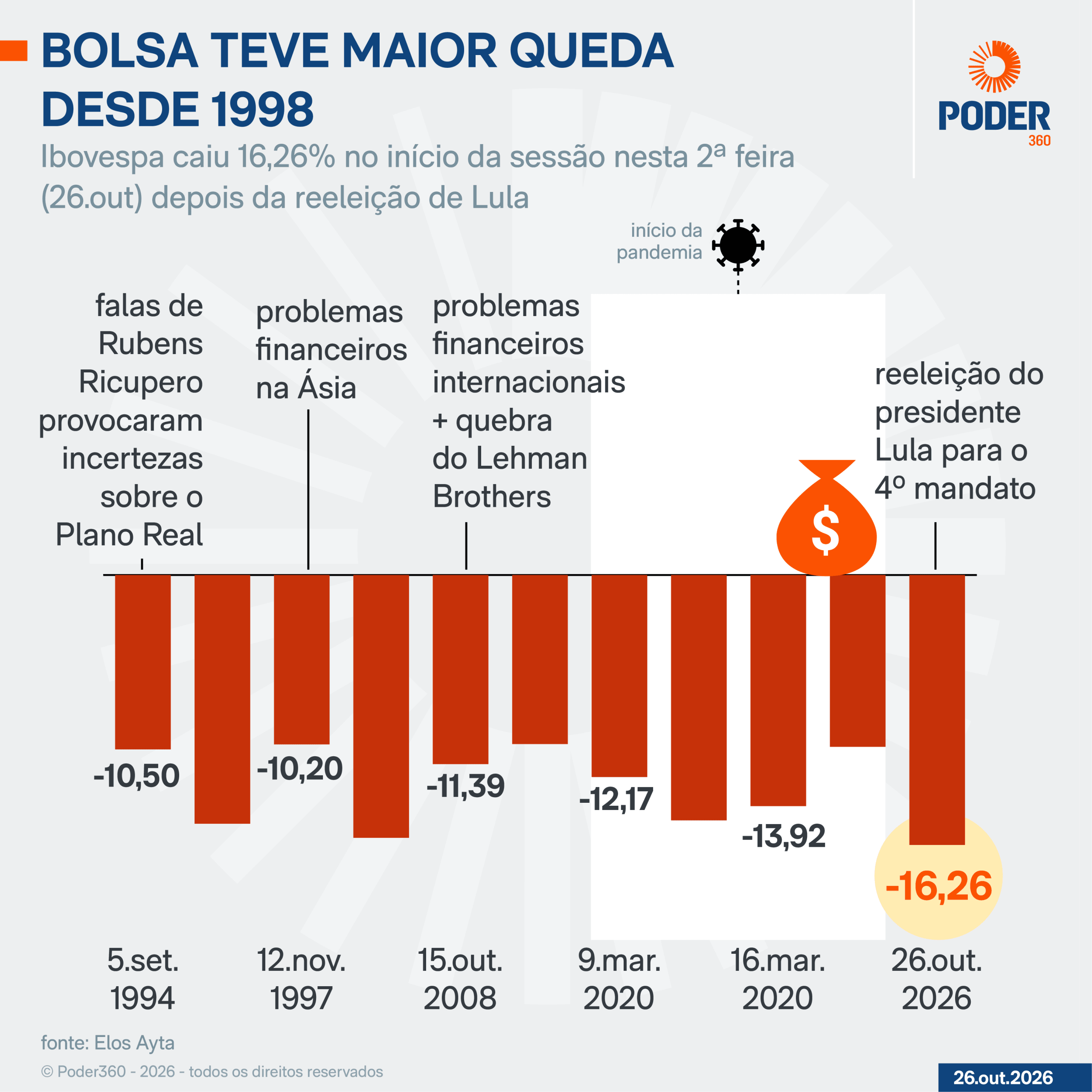 Com reeleição Lula, Bolsa tem maior queda diária desde 1998