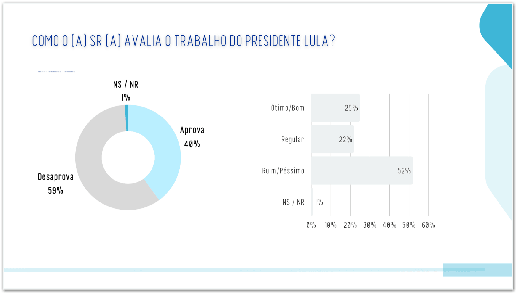 Lula é desaprovado por 59% e aprovado por 40% em Goiás, diz pesquisa