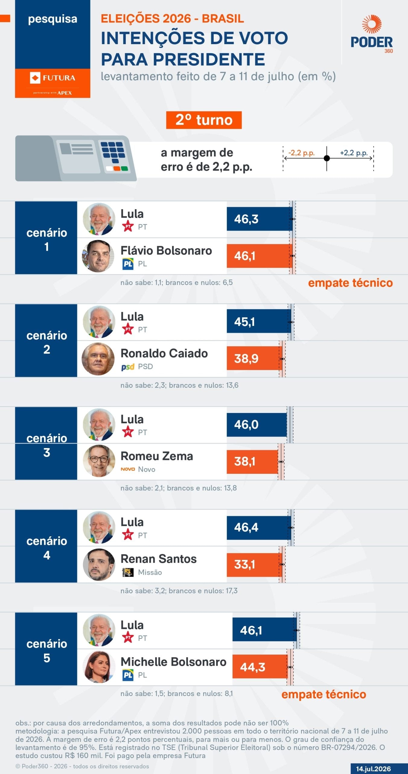 Lula e Flávio empatam no 2º turno, diz Futura/Apex