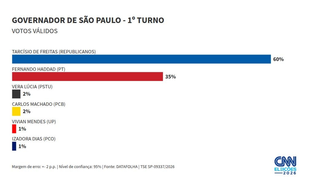 Datafolha/SP: Tarcísio tem 60% dos votos válidos no 1º turno; Haddad, 35%