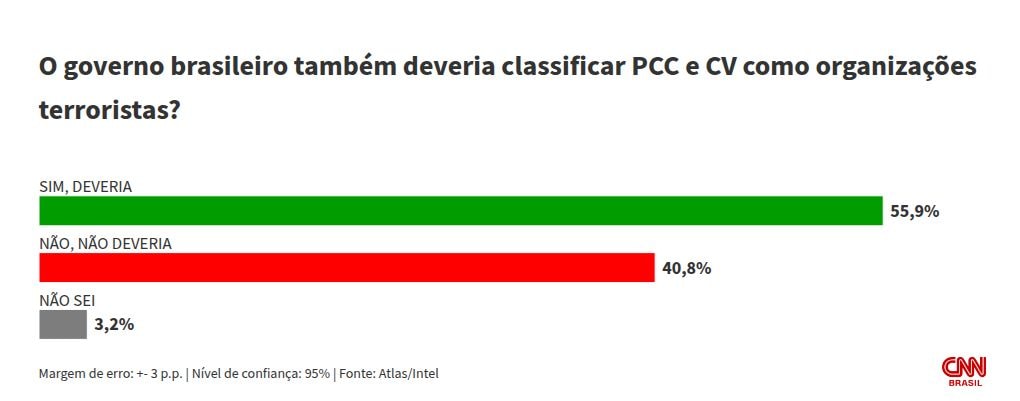 Atlas/Intel: para 55,9%, governo deveria declarar PCC e CV como terroristas