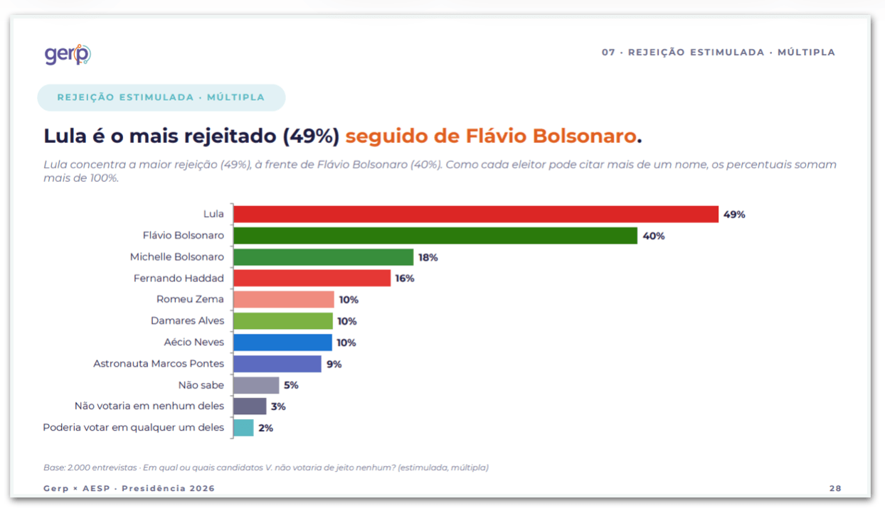 Lula é rejeitado por 49% e Flávio, por 40%, diz pesquisa