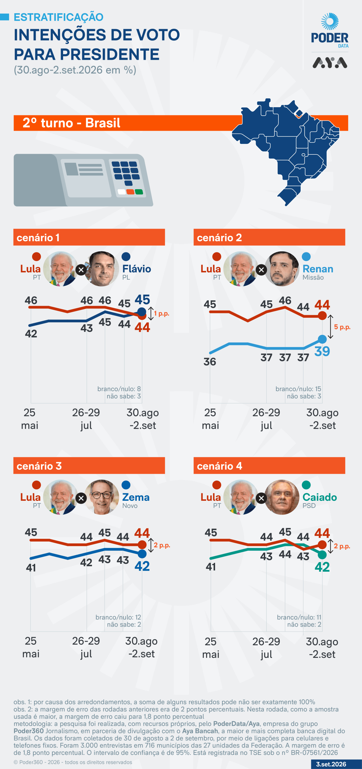Flávio tem 45% e Lula registra 44% no 2º turno, diz PoderData/Aya