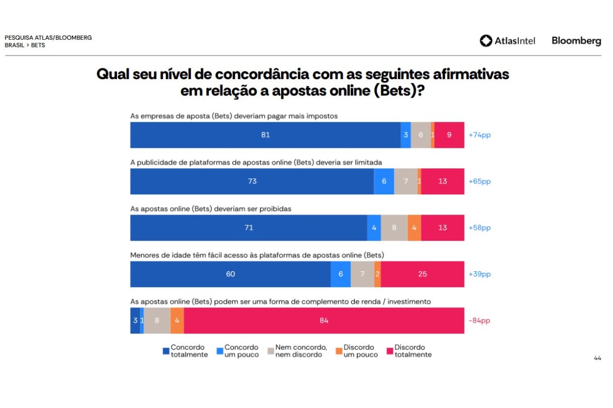 75% concordam com proibição das bets no Brasil, diz pesquisa Atlas
