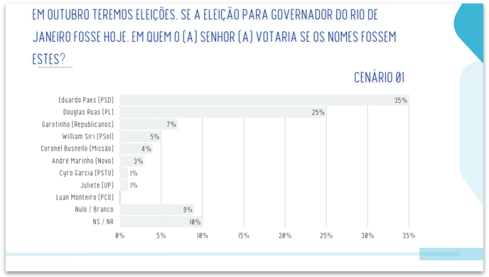 Paes lidera corrida pelo governo do Rio de Janeiro com 35%