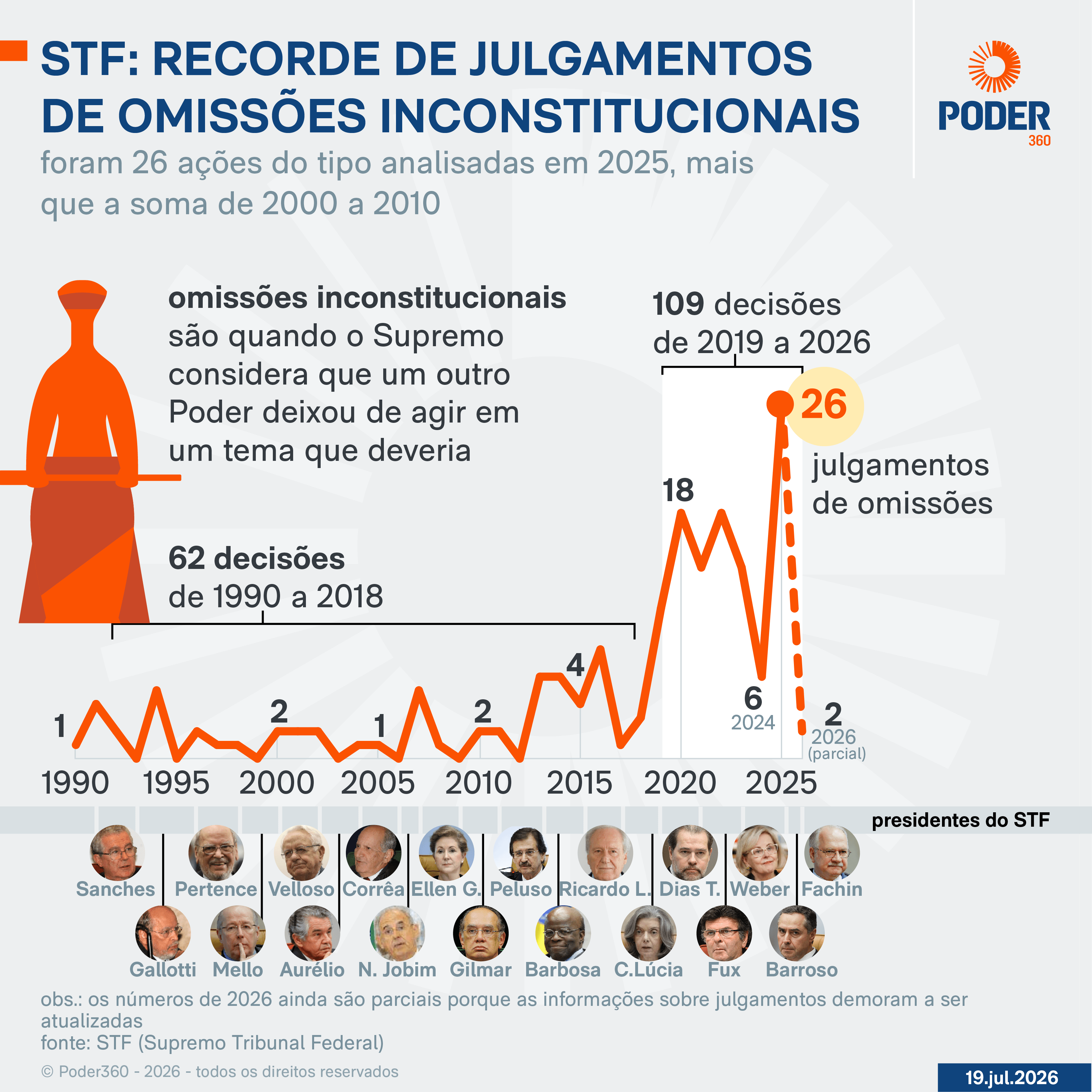Disparam no STF decisões para atuar sobre “omissões” de Poderes