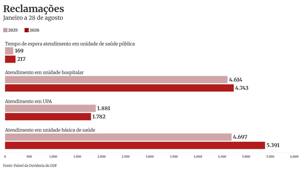 Sobrecarga à infraestrutura: desafios da Saúde para o novo governador do DF
