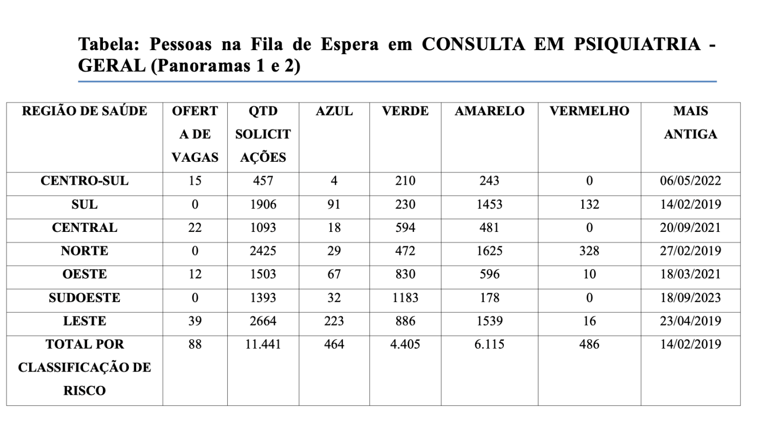 MPDFT cita fila de 11 mil pessoas na psiquiatria e cobra plano de ação
