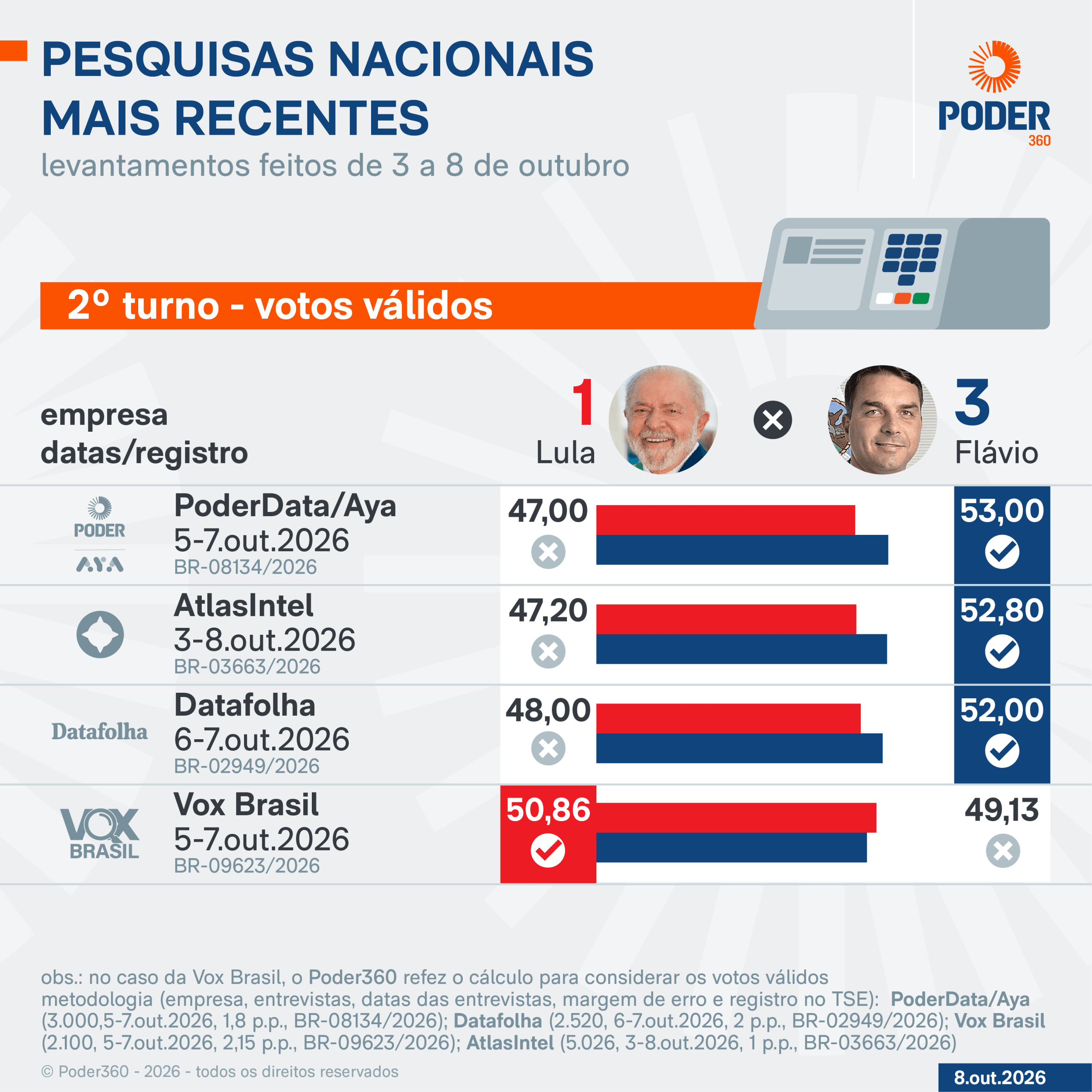 Saiba como estão Lula e Flávio nas últimas pesquisas de 2º turno